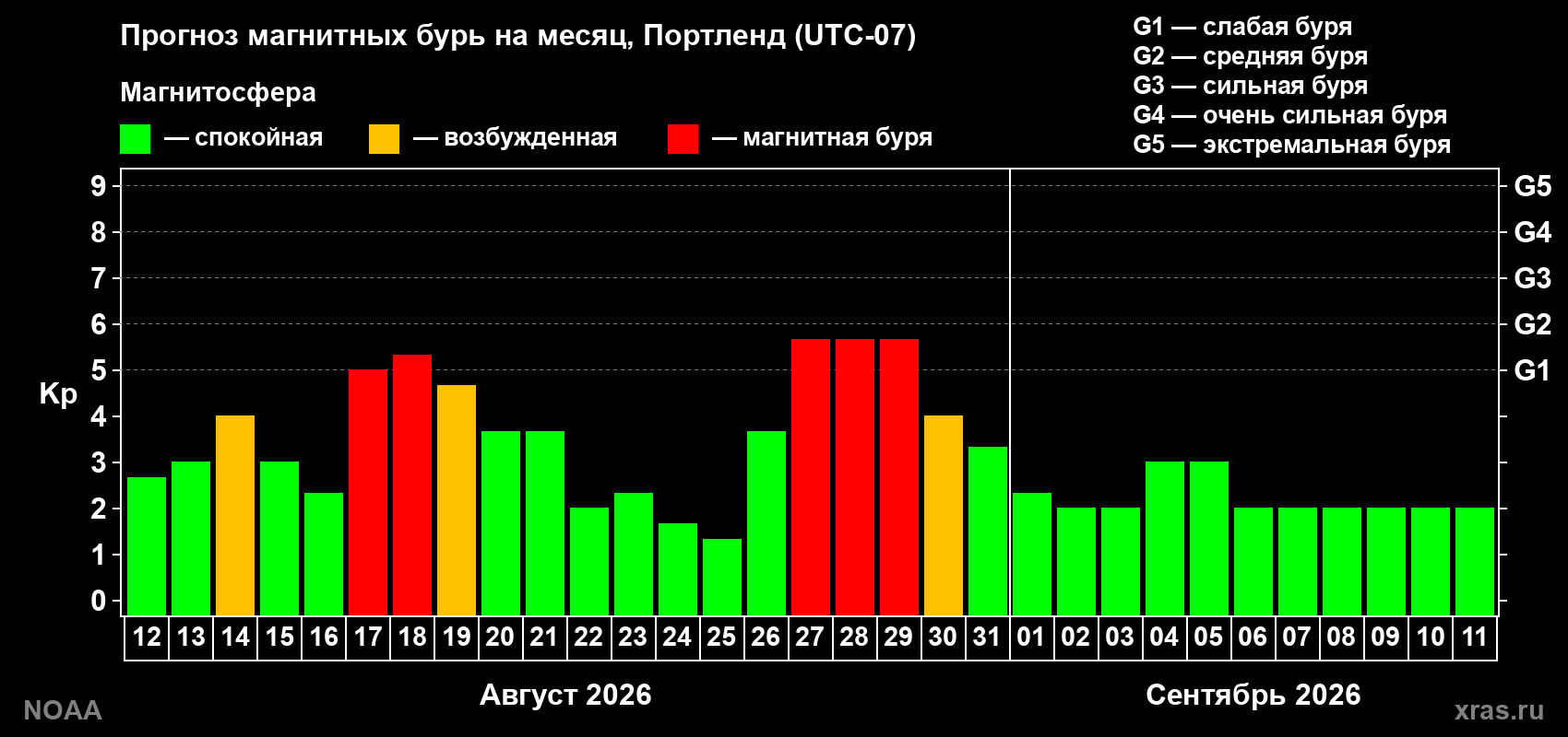 Прогноз геомагнитного индекса Kp на следующий месяц