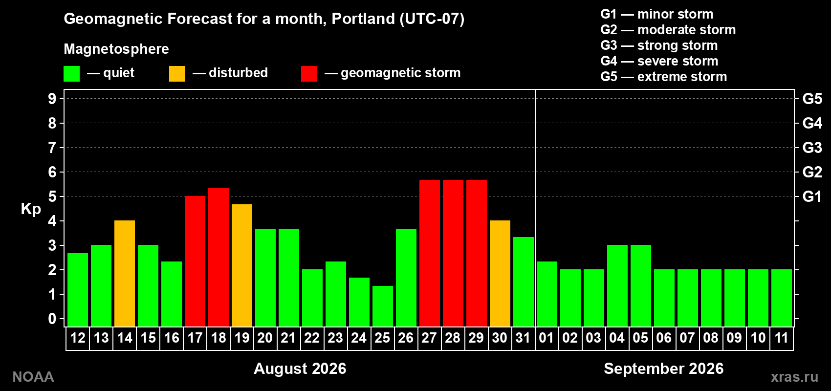 Geomagnetic index Kp forecast for the next month