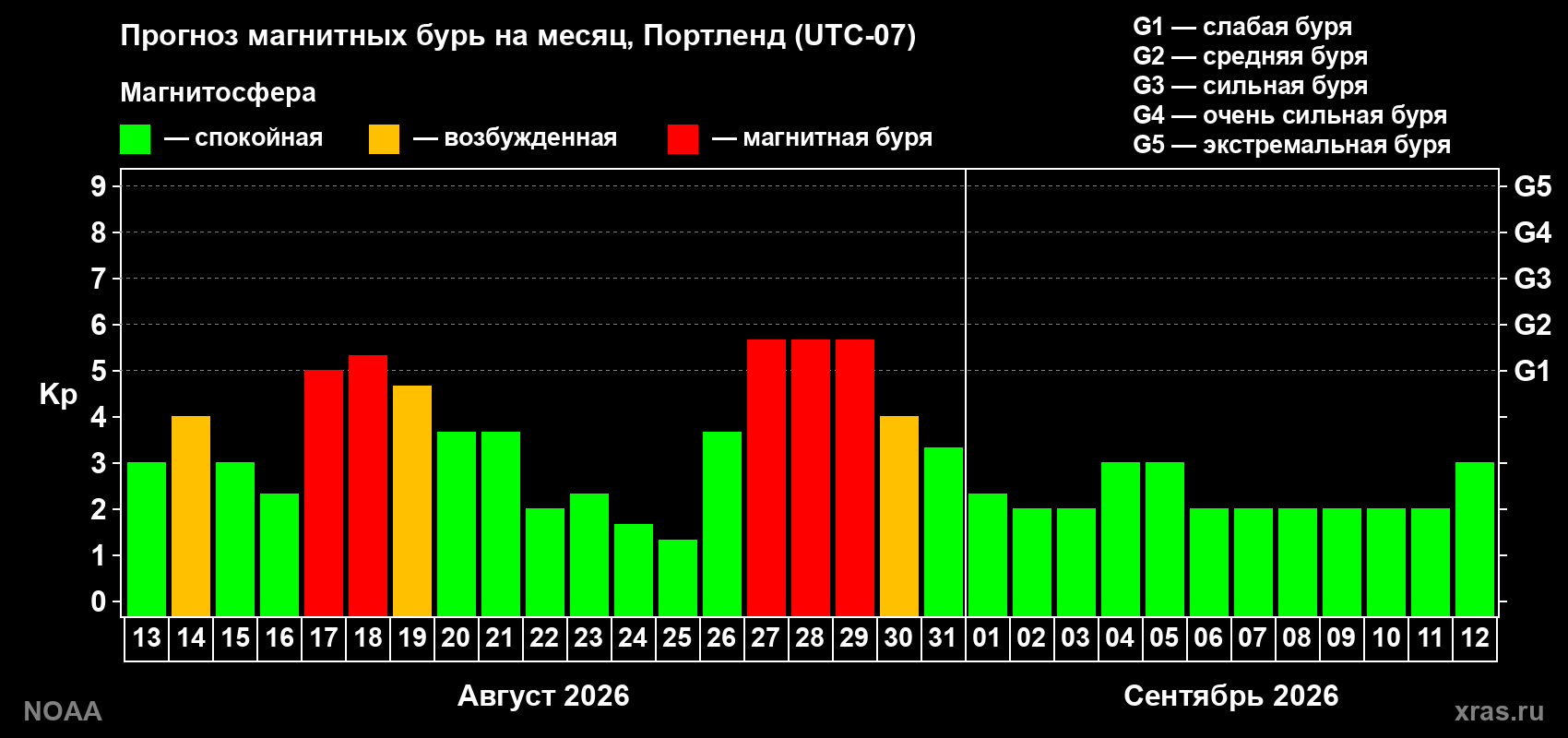 Прогноз геомагнитного индекса Kp на следующий месяц