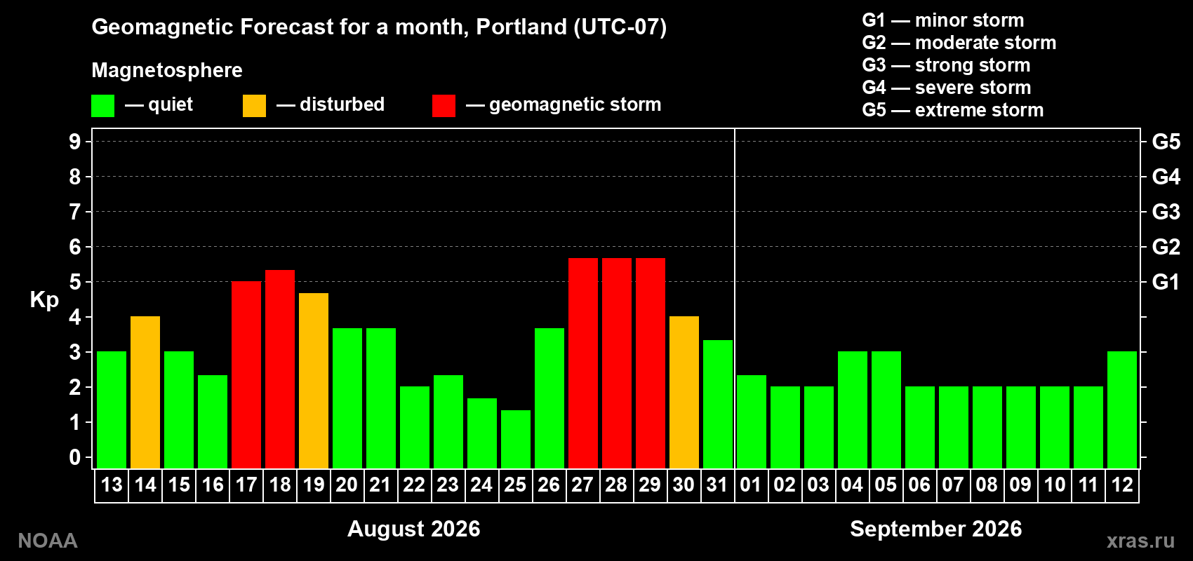 Geomagnetic index Kp forecast for the next month