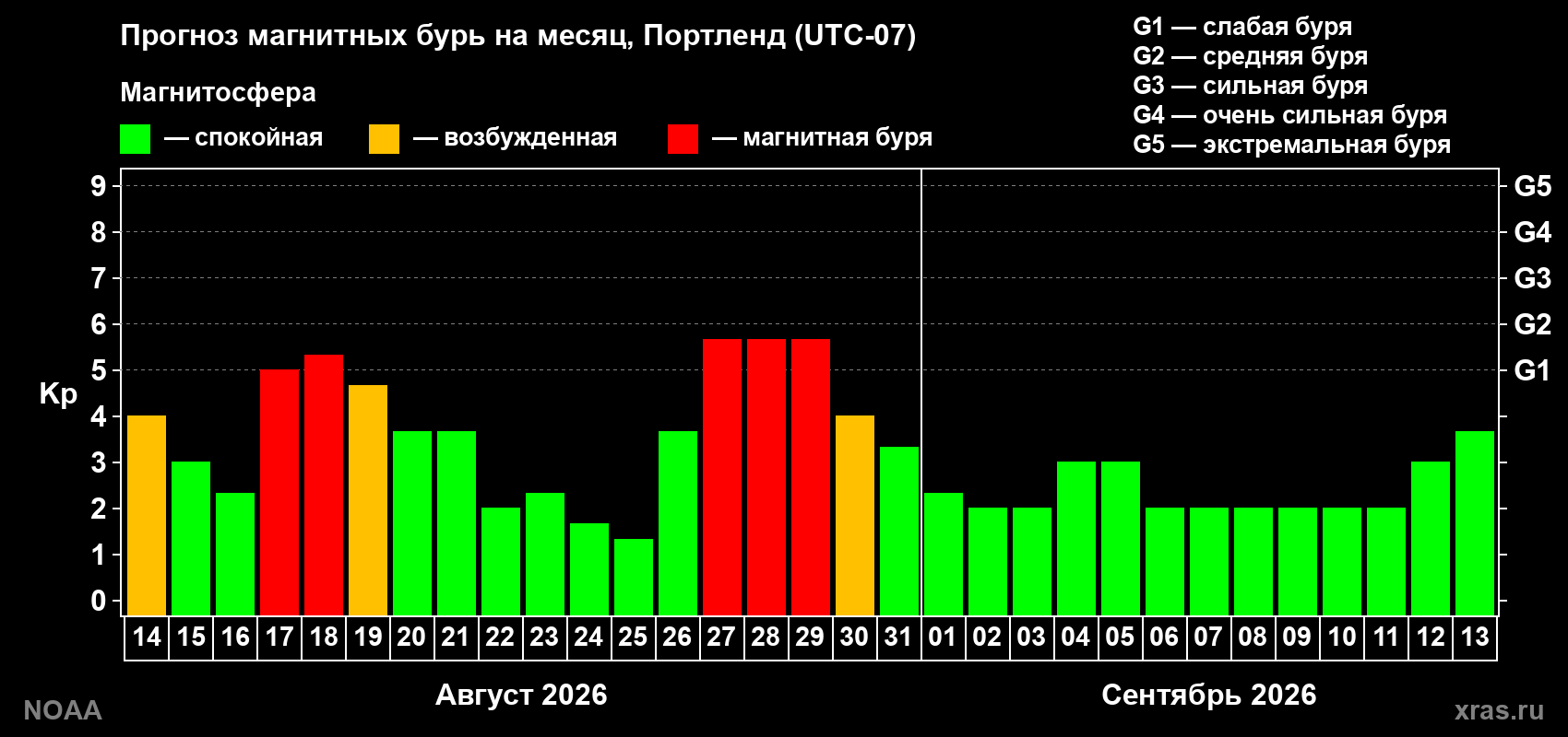 Прогноз геомагнитного индекса Kp на следующий месяц
