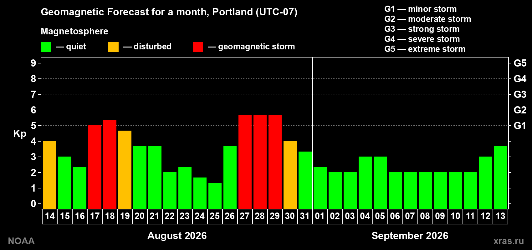 Geomagnetic index Kp forecast for the next month