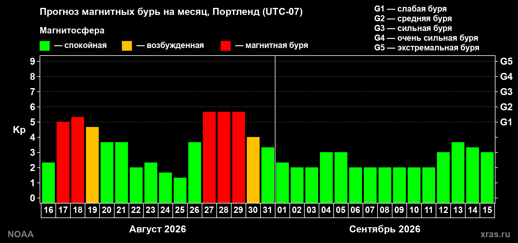 Прогноз геомагнитного индекса Kp на следующий месяц