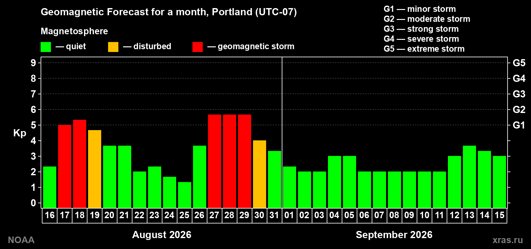 Geomagnetic index Kp forecast for the next month