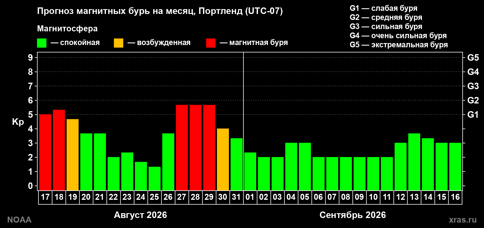 Прогноз геомагнитного индекса Kp на следующий месяц