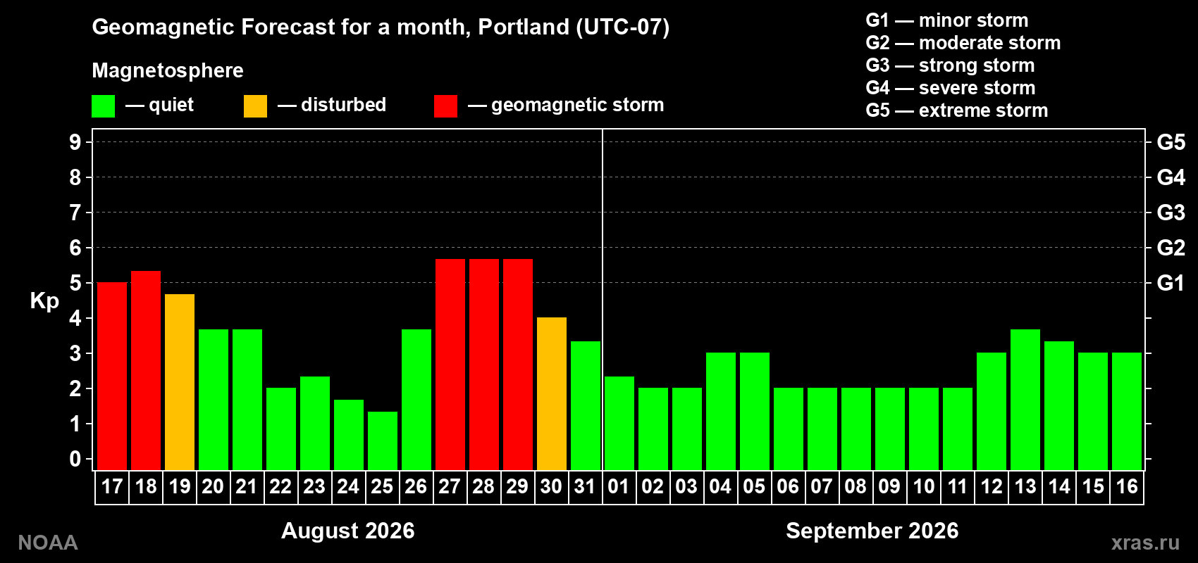 Geomagnetic index Kp forecast for the next month
