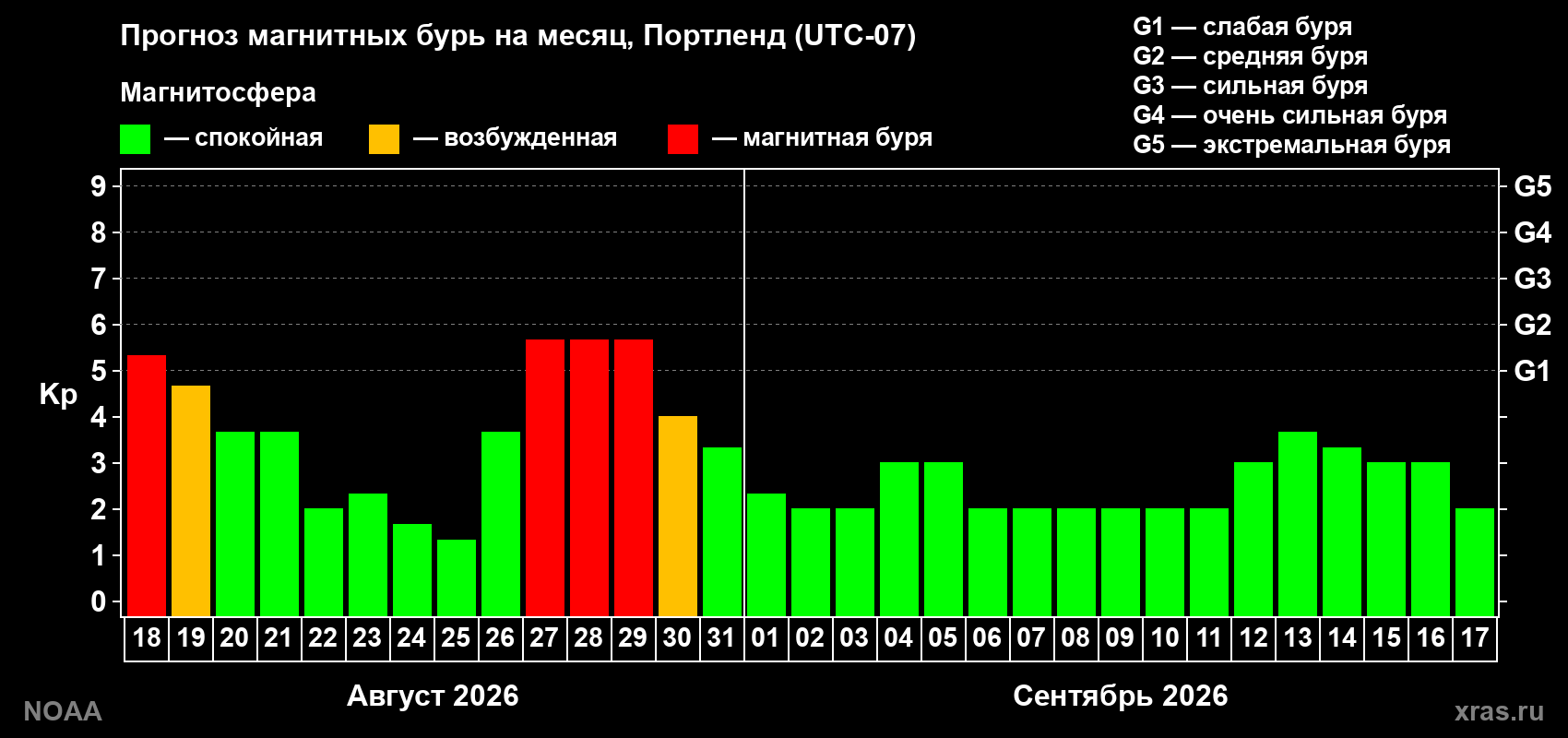 Прогноз геомагнитного индекса Kp на следующий месяц