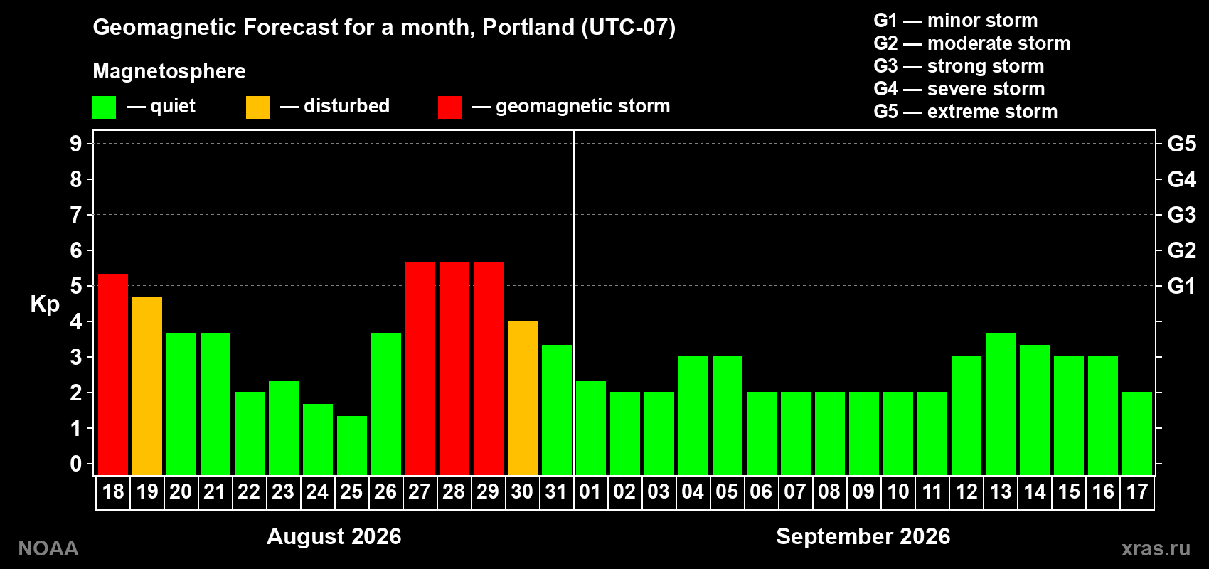 Geomagnetic index Kp forecast for the next month