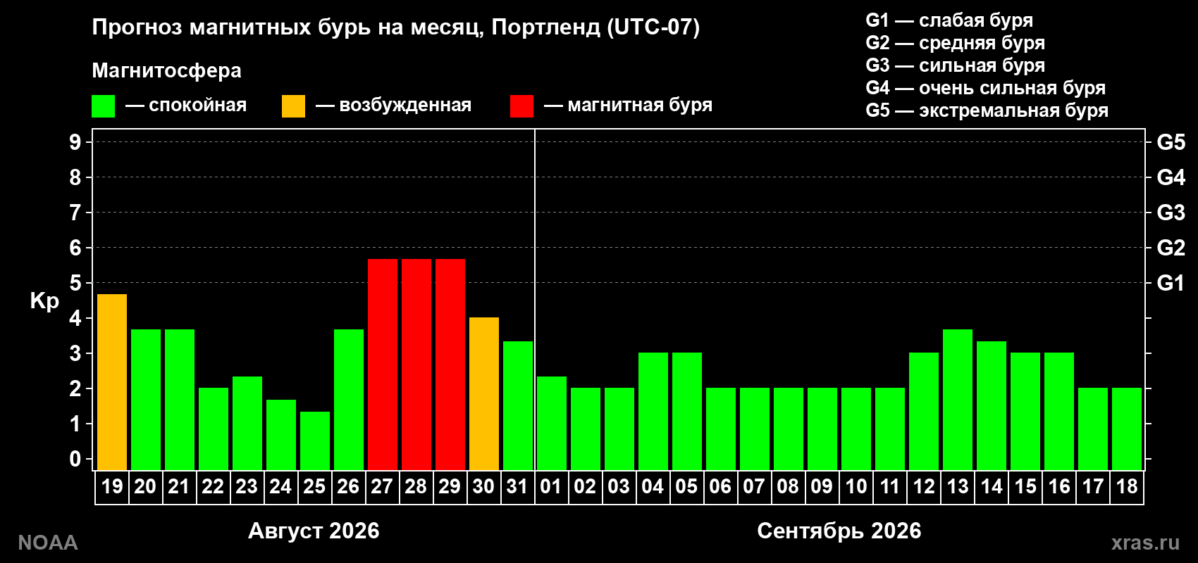 Прогноз геомагнитного индекса Kp на следующий месяц