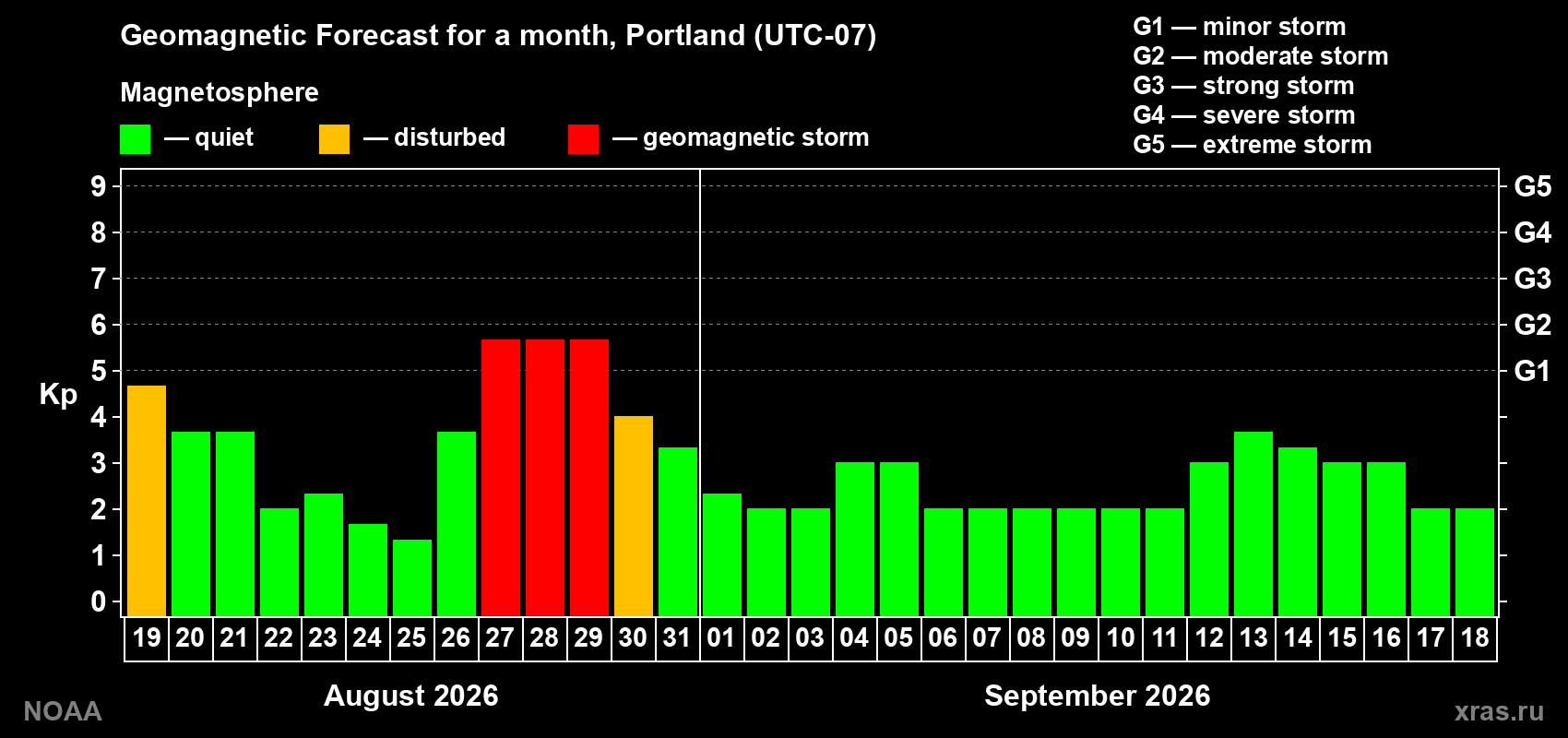 Geomagnetic index Kp forecast for the next month