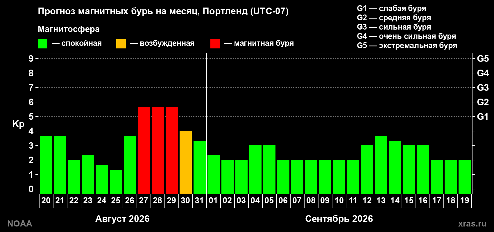Прогноз геомагнитного индекса Kp на следующий месяц