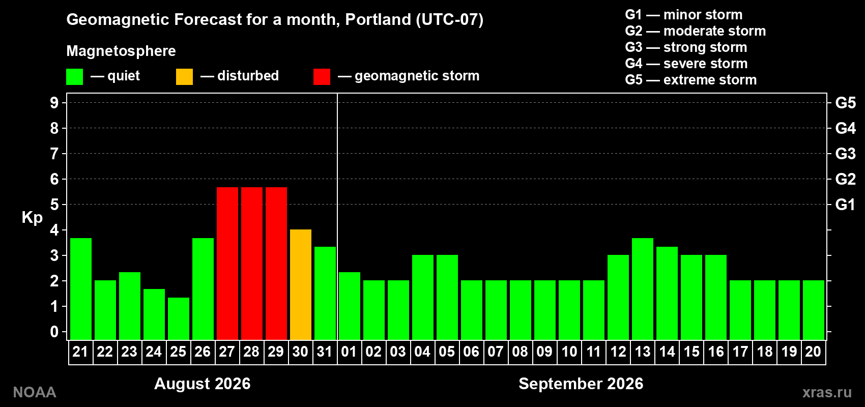 Geomagnetic index Kp forecast for the next month