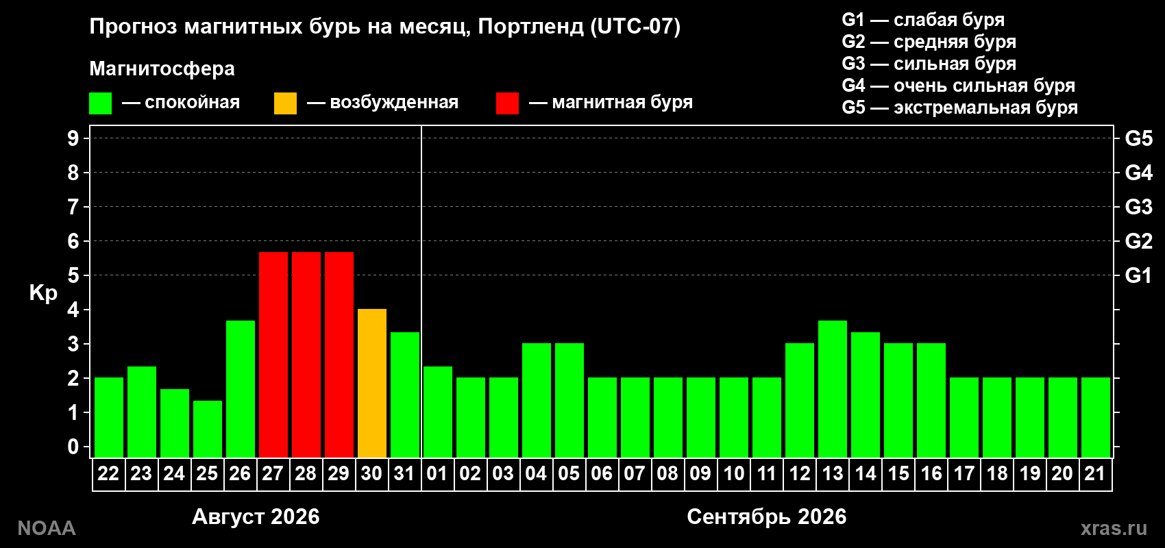 Прогноз геомагнитного индекса Kp на следующий месяц