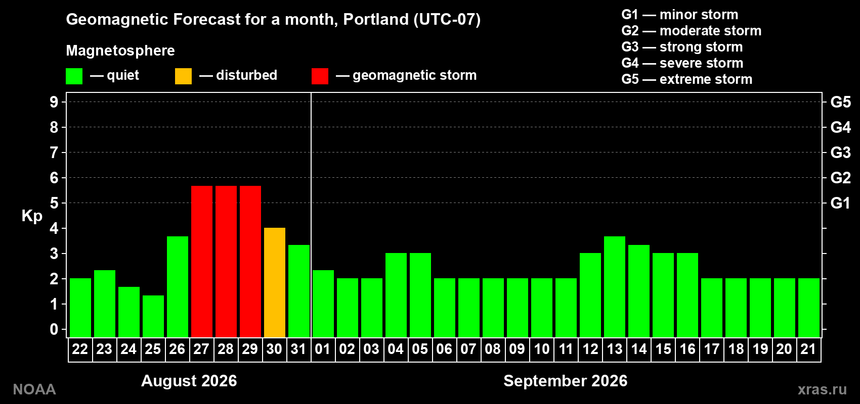 Geomagnetic index Kp forecast for the next month