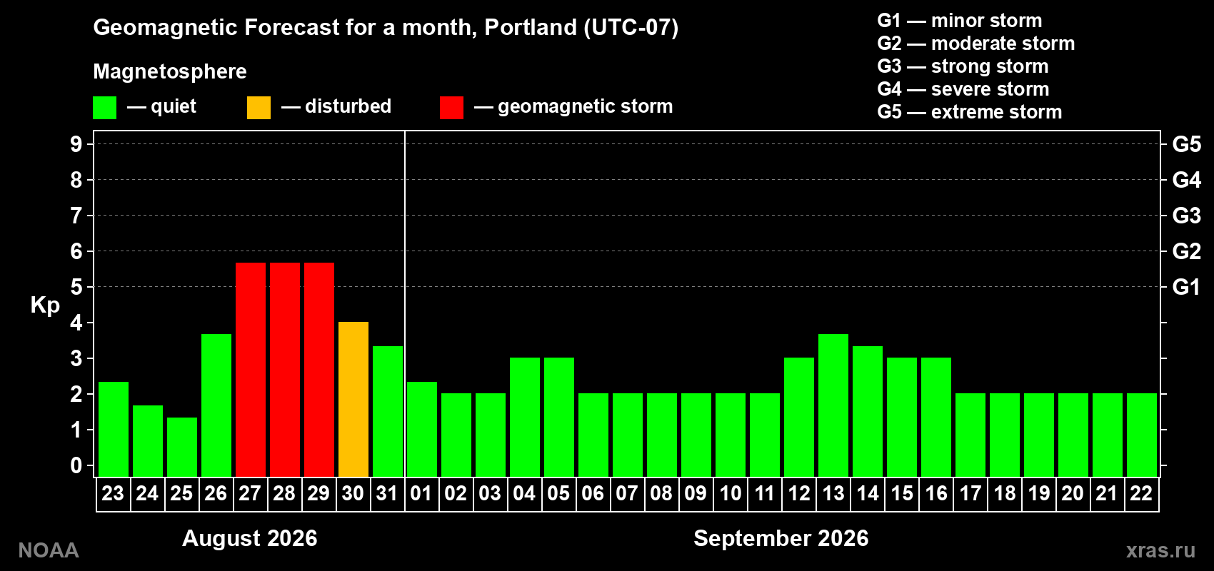 Geomagnetic index Kp forecast for the next month