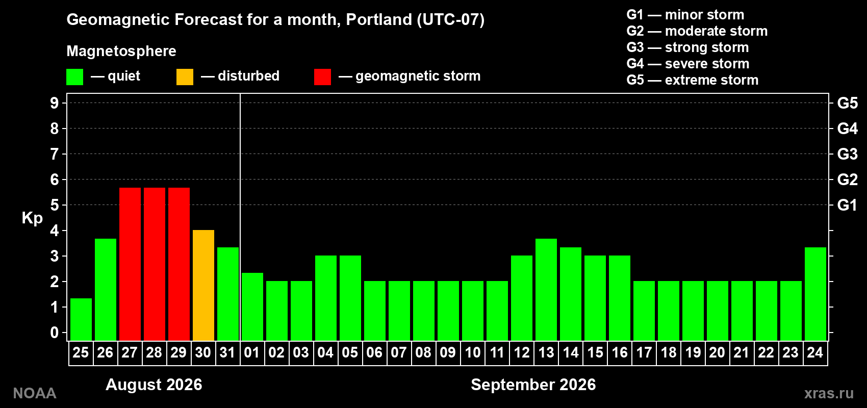 Geomagnetic index Kp forecast for the next month