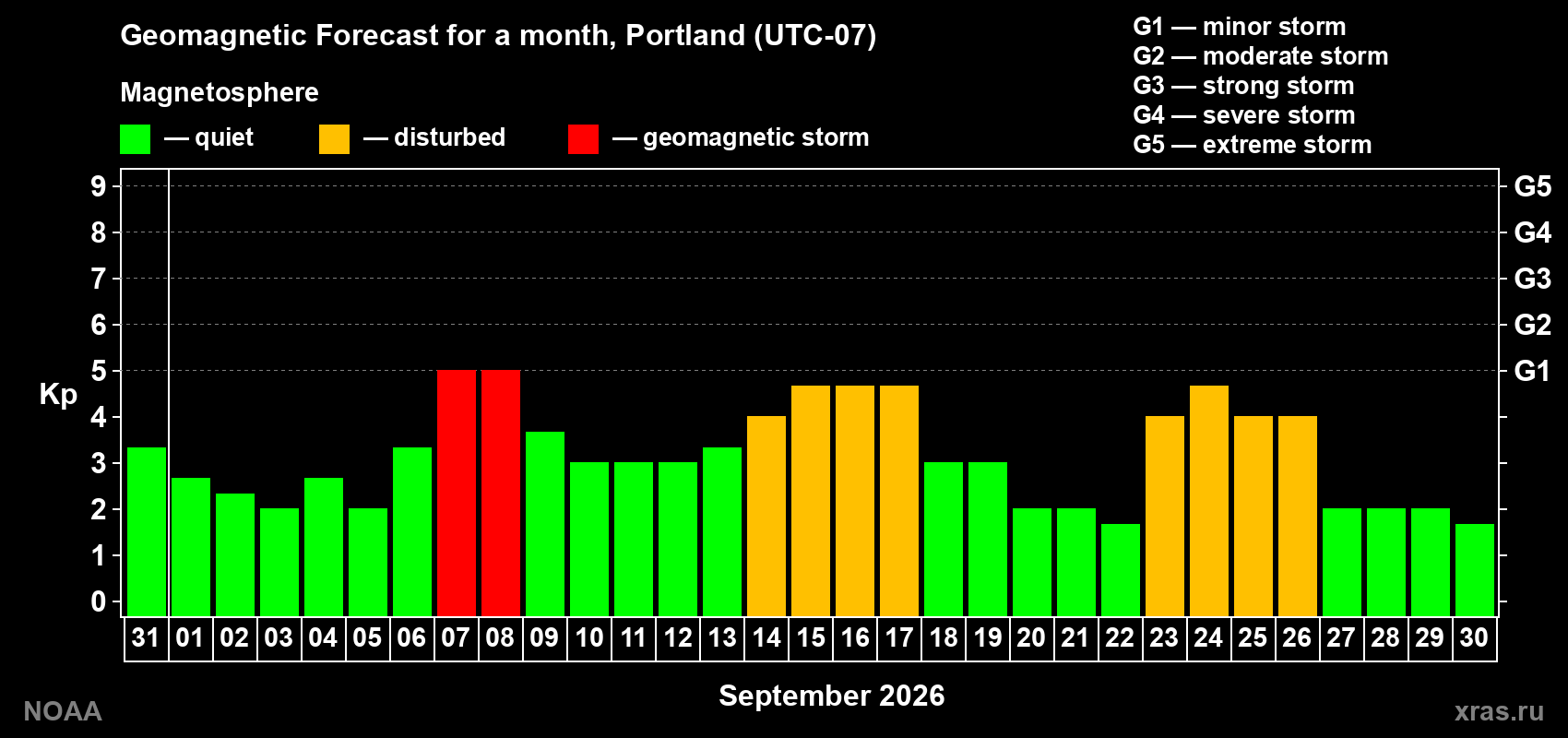 Geomagnetic index Kp forecast for the next month
