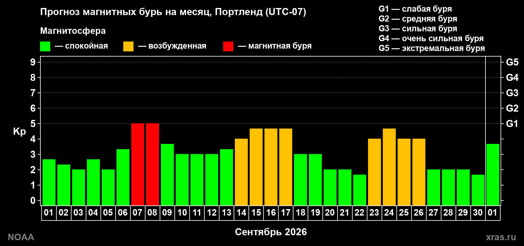 Прогноз геомагнитного индекса Kp на следующий месяц