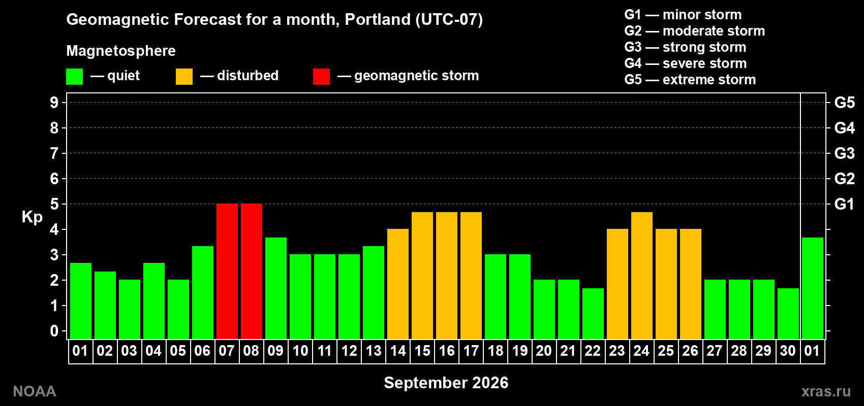 Geomagnetic index Kp forecast for the next month