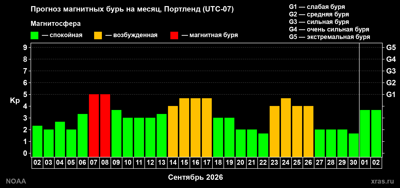 Прогноз геомагнитного индекса Kp на следующий месяц