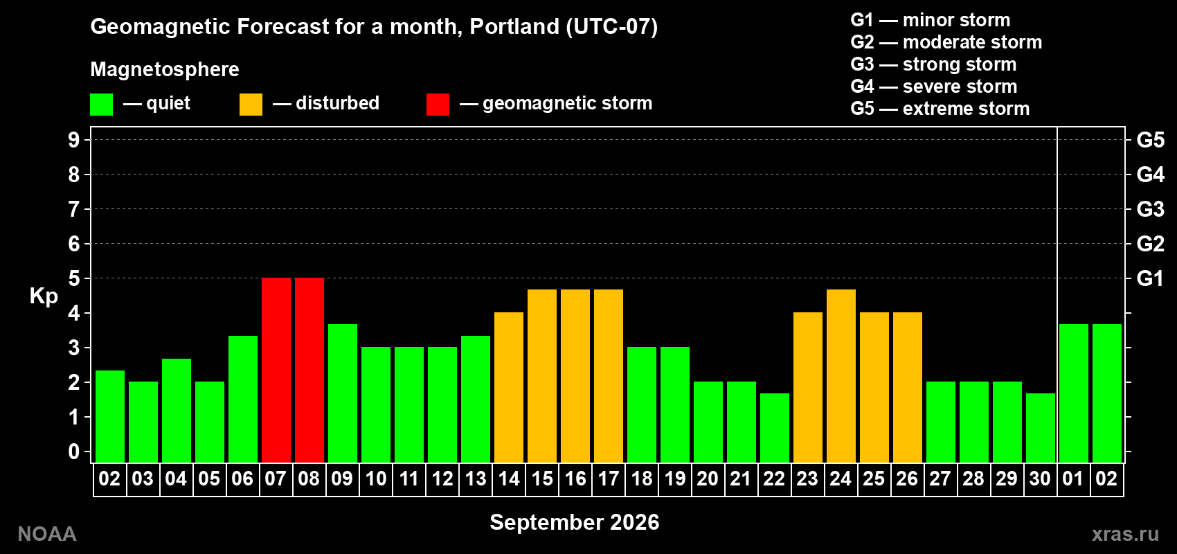 Geomagnetic index Kp forecast for the next month