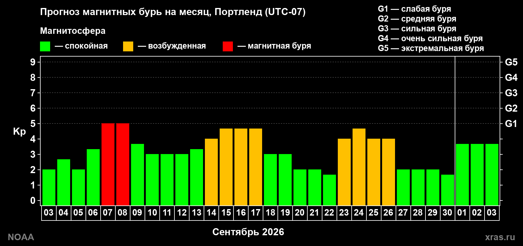 Прогноз геомагнитного индекса Kp на следующий месяц