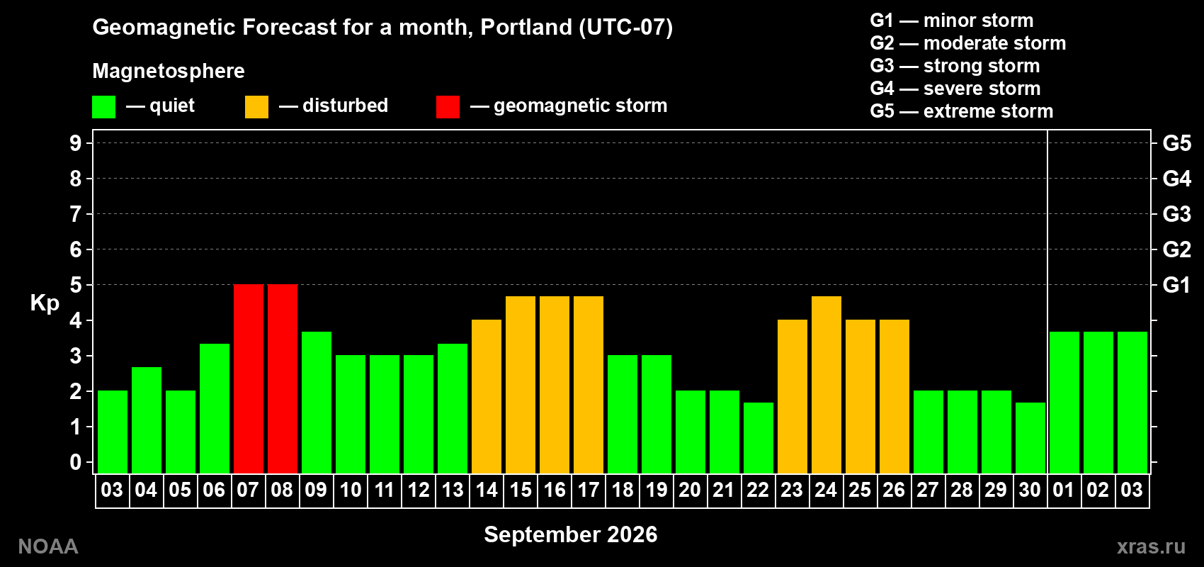 Geomagnetic index Kp forecast for the next month