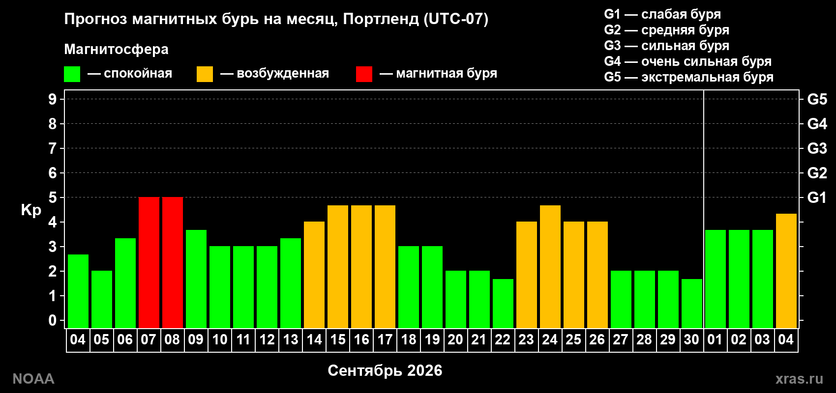 Прогноз геомагнитного индекса Kp на следующий месяц