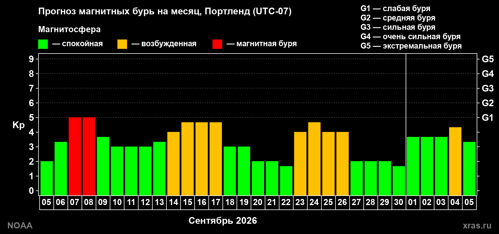 Прогноз геомагнитного индекса Kp на следующий месяц