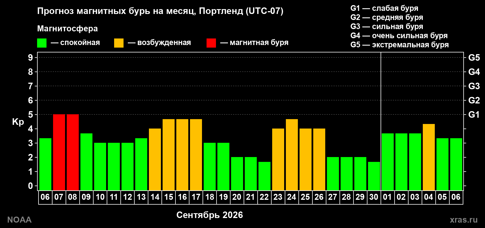 Прогноз геомагнитного индекса Kp на следующий месяц