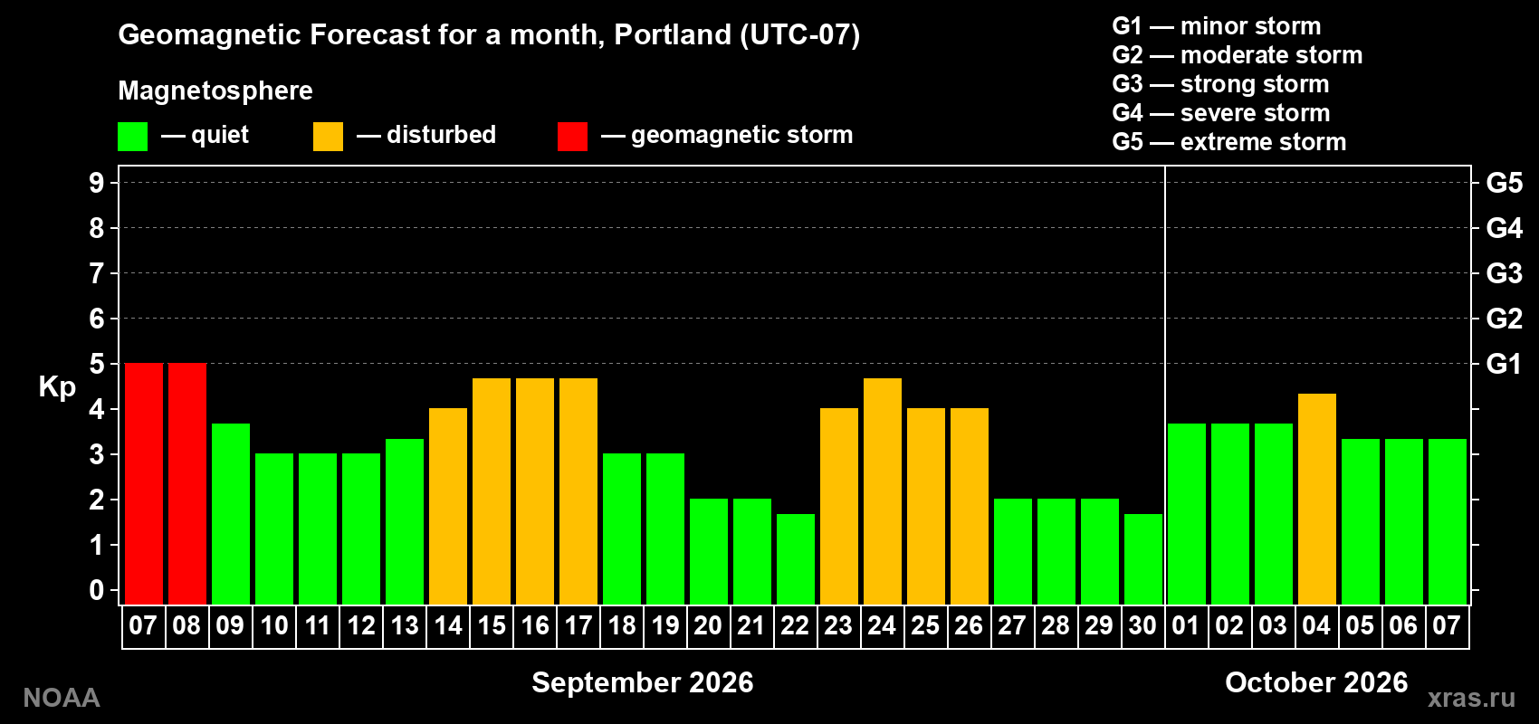 Geomagnetic index Kp forecast for the next month