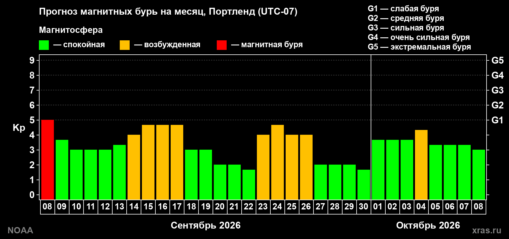 Прогноз геомагнитного индекса Kp на следующий месяц