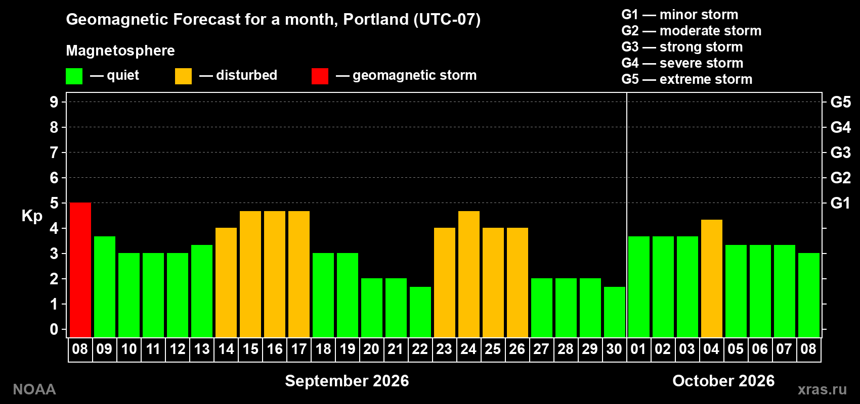 Geomagnetic index Kp forecast for the next month