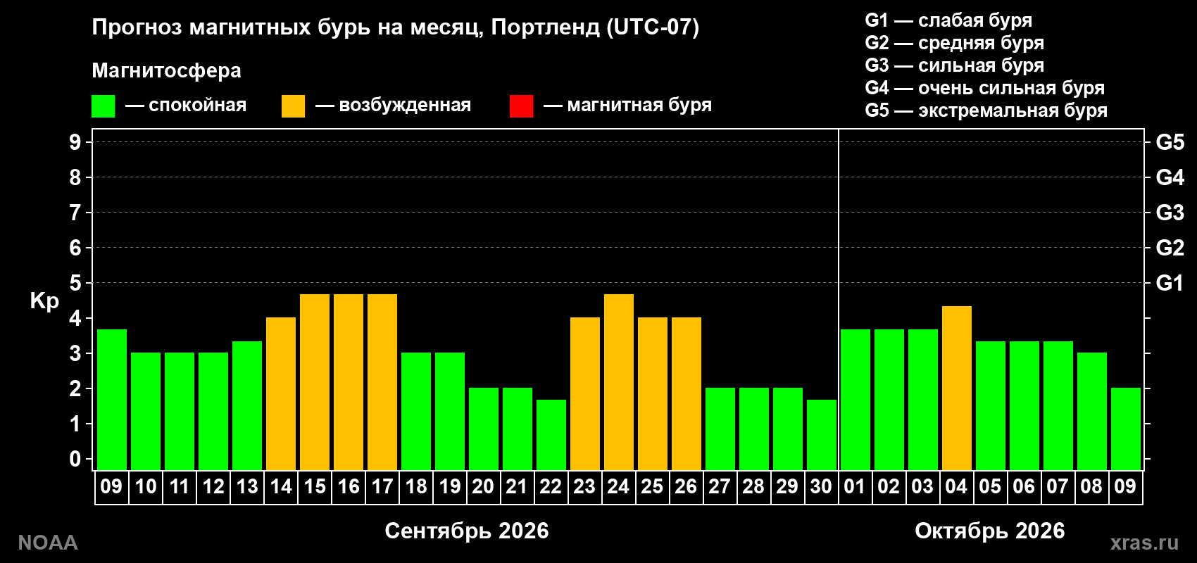 Прогноз геомагнитного индекса Kp на следующий месяц
