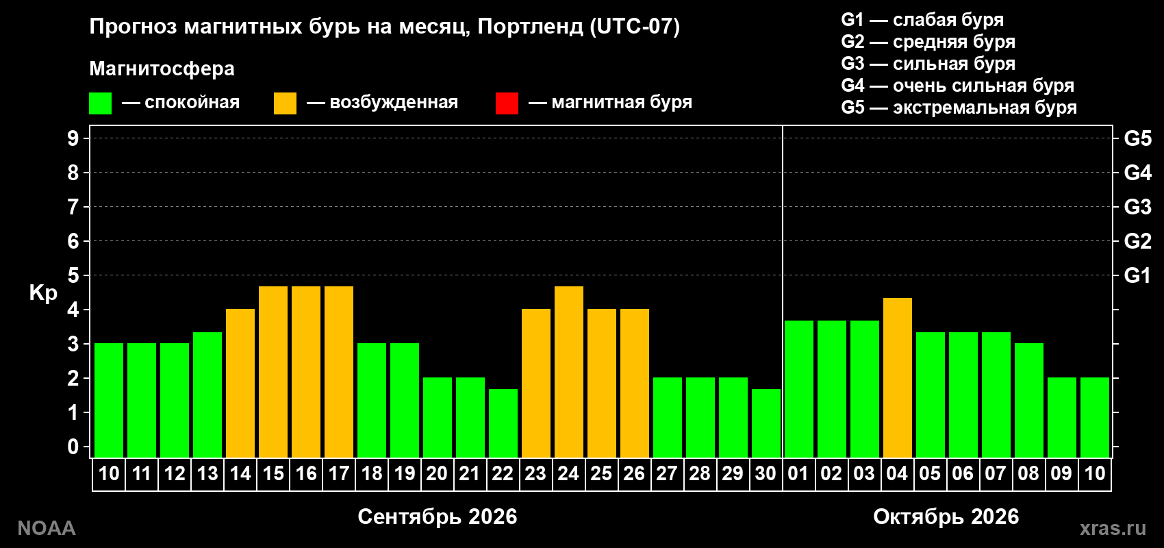 Прогноз геомагнитного индекса Kp на следующий месяц