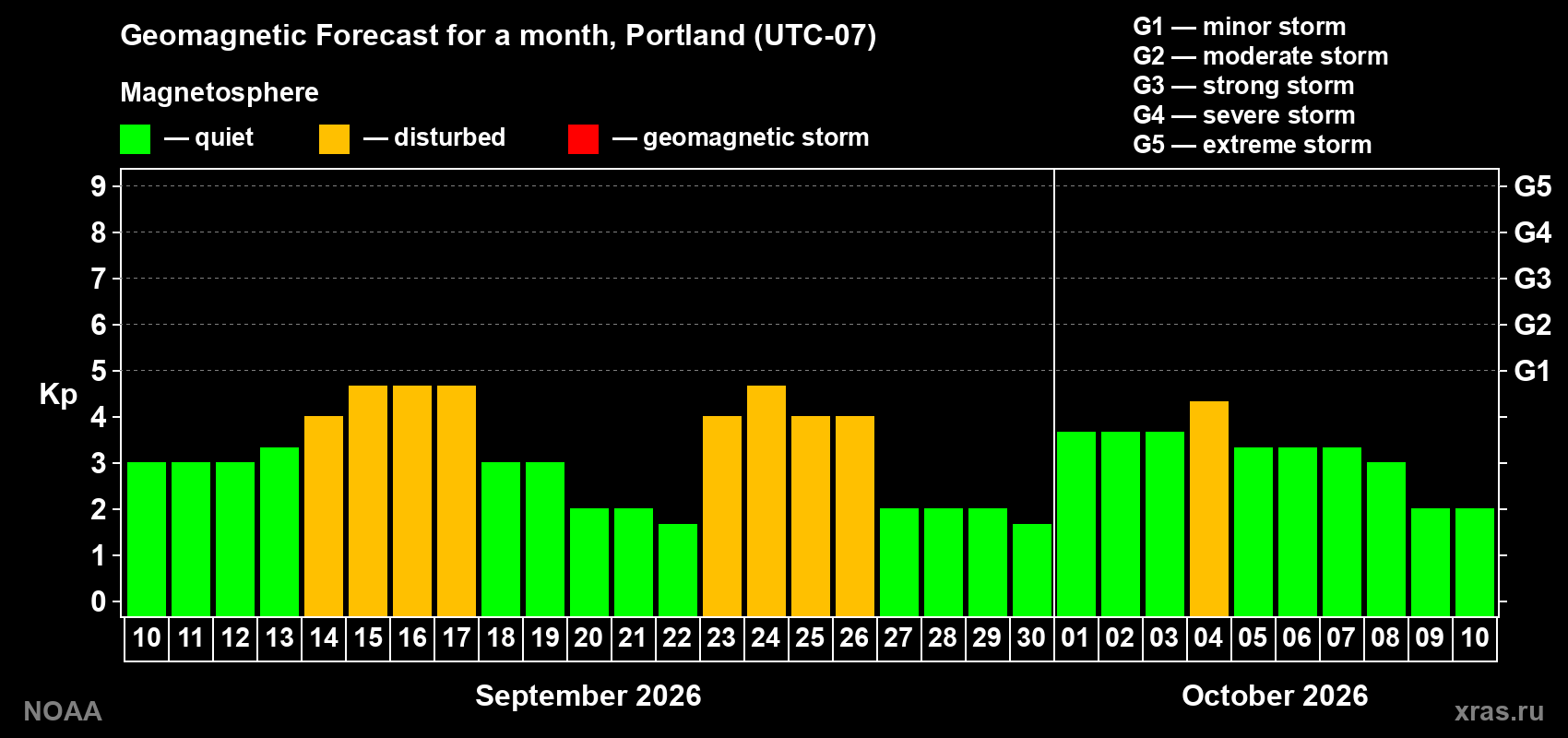 Geomagnetic index Kp forecast for the next month