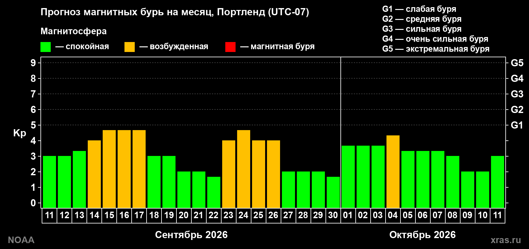 Прогноз геомагнитного индекса Kp на следующий месяц