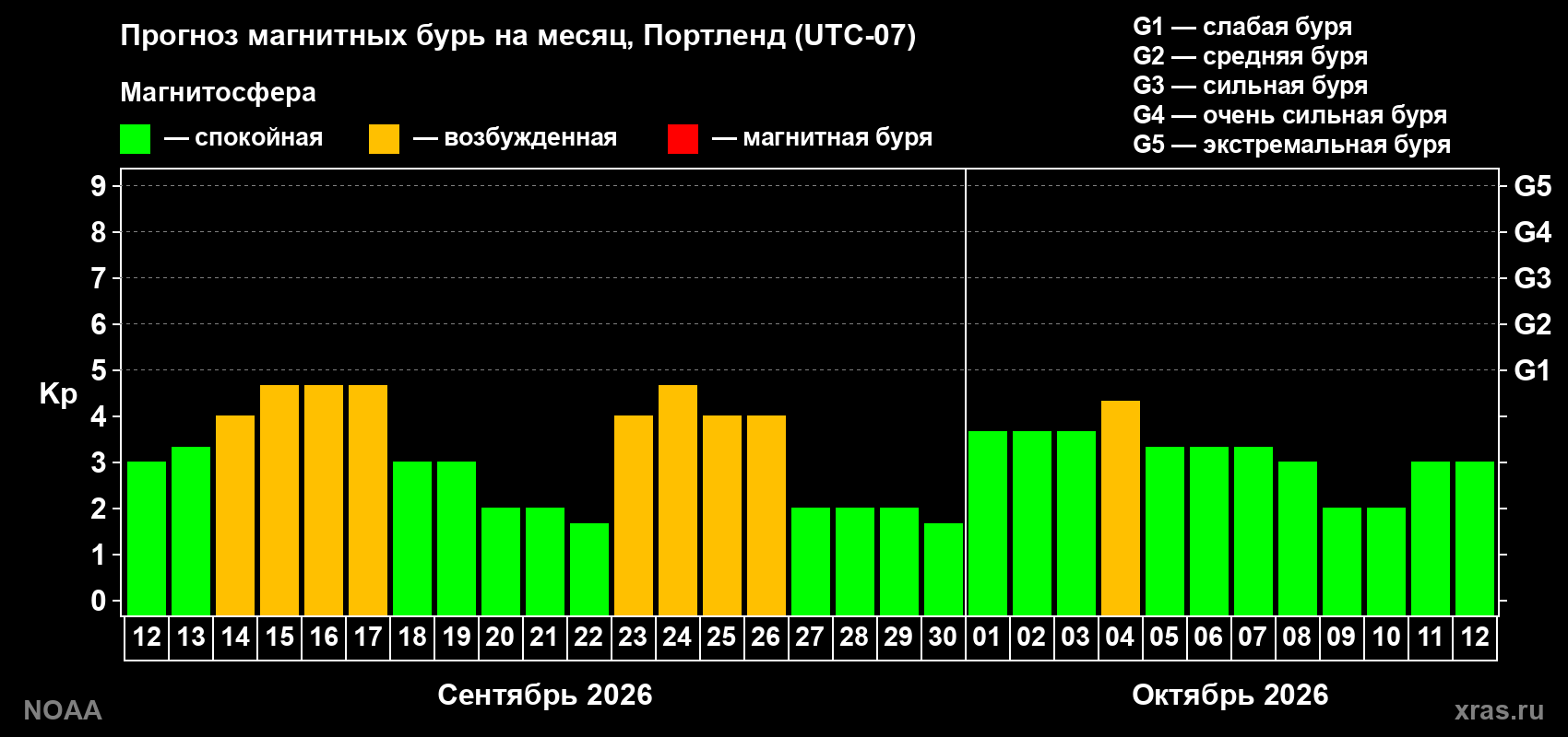 Прогноз геомагнитного индекса Kp на следующий месяц