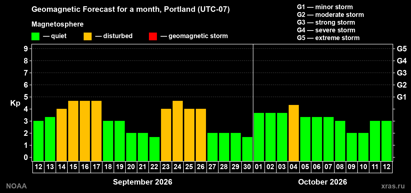 Geomagnetic index Kp forecast for the next month