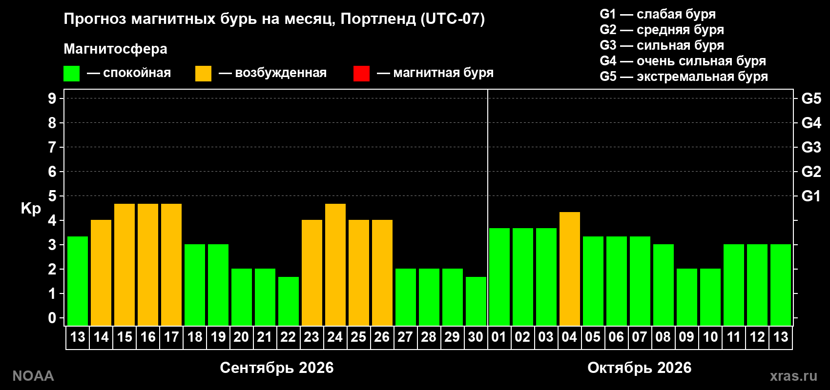 Прогноз геомагнитного индекса Kp на следующий месяц