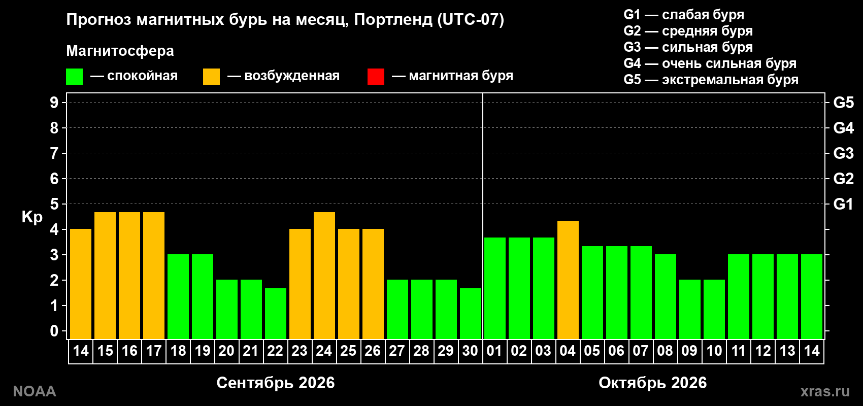 Прогноз геомагнитного индекса Kp на следующий месяц