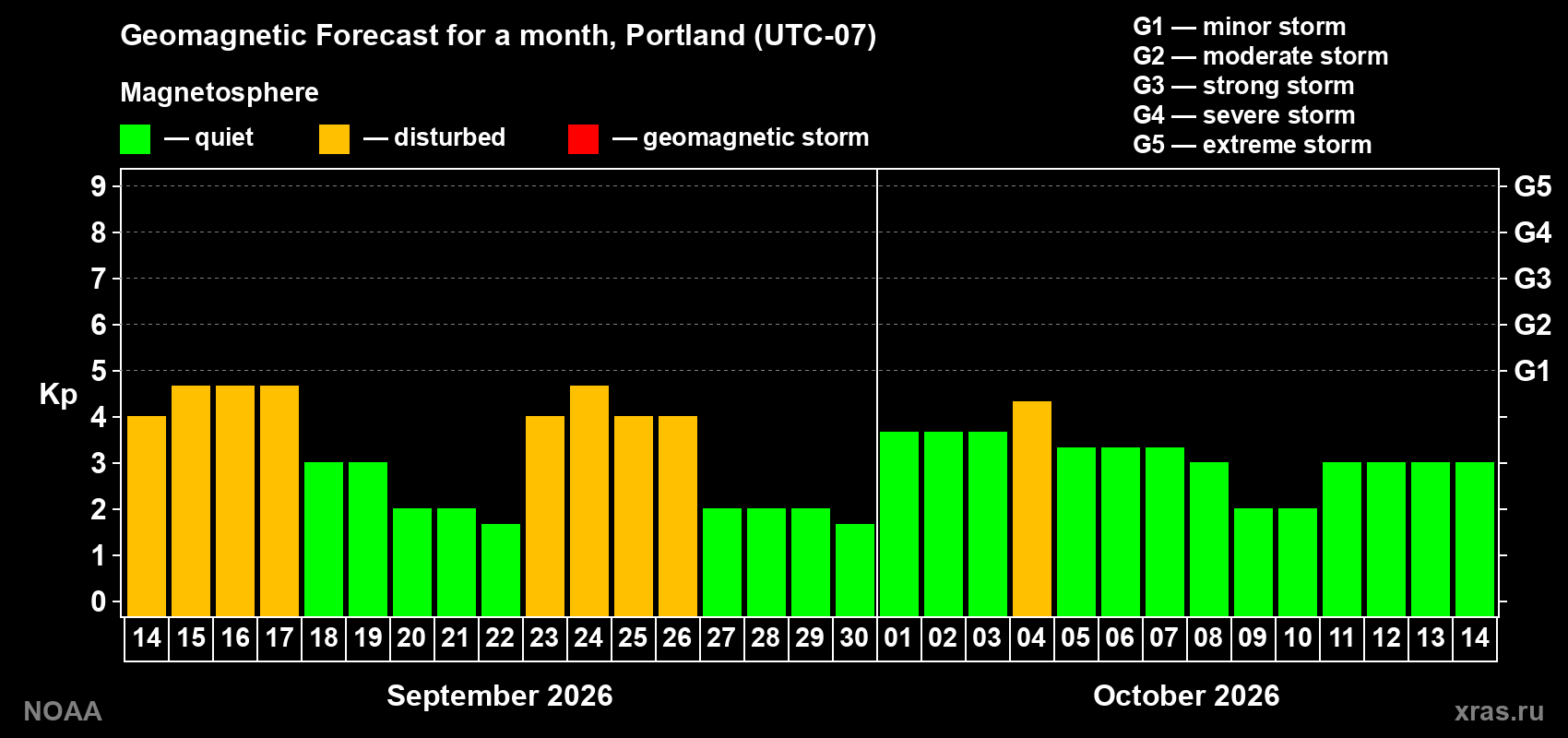 Geomagnetic index Kp forecast for the next month