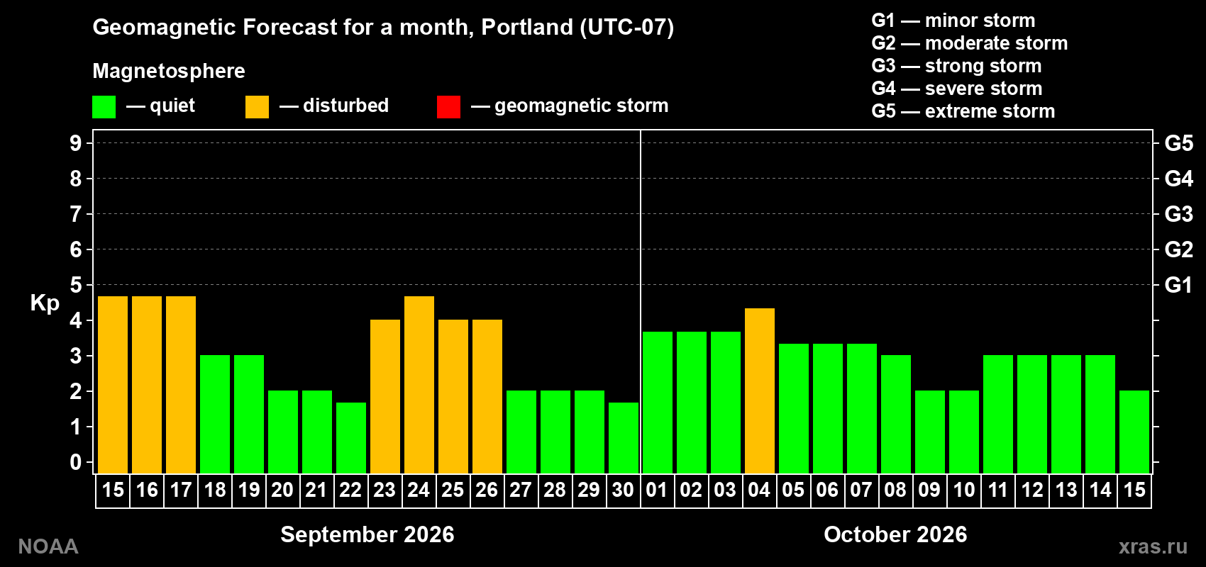 Geomagnetic index Kp forecast for the next month
