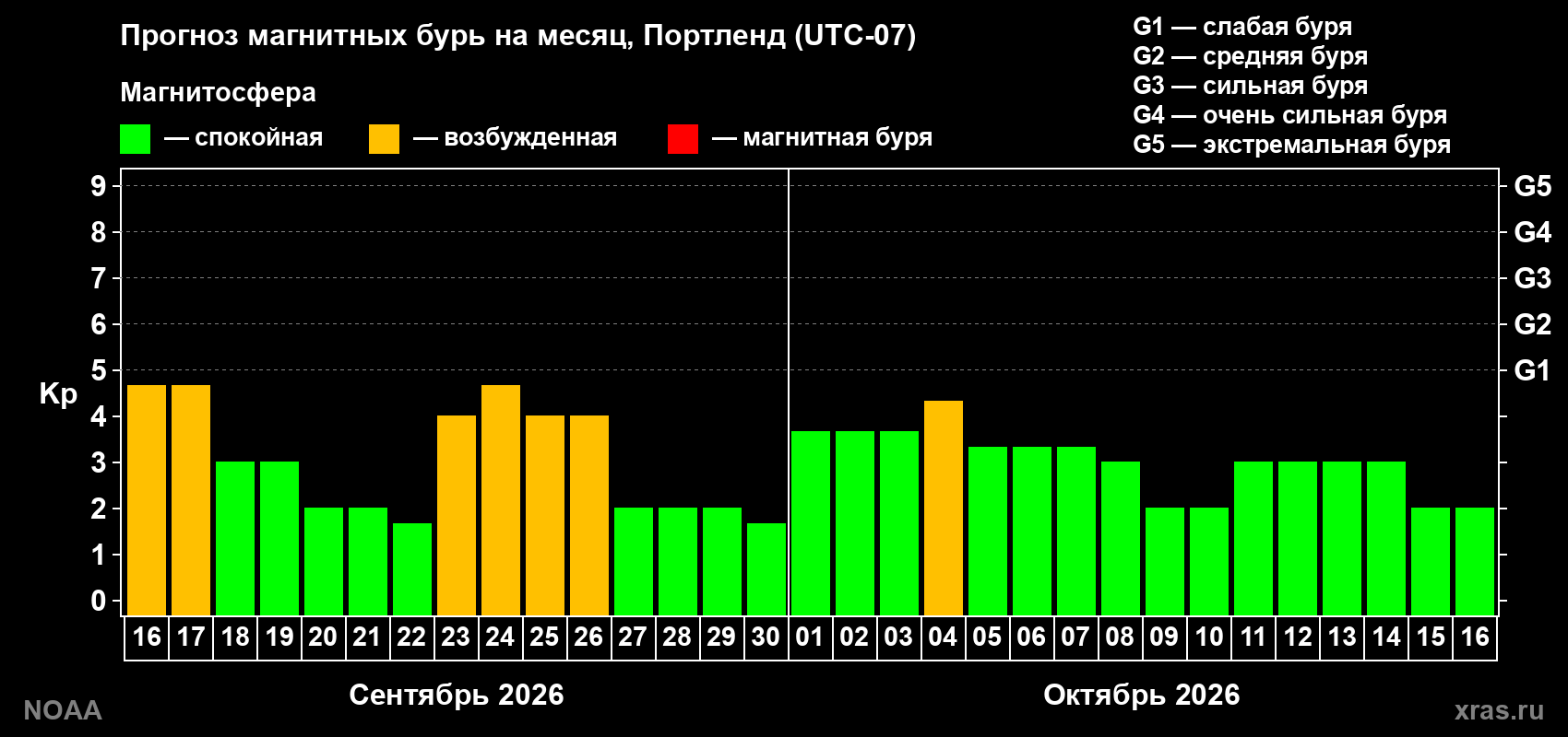 Прогноз геомагнитного индекса Kp на следующий месяц