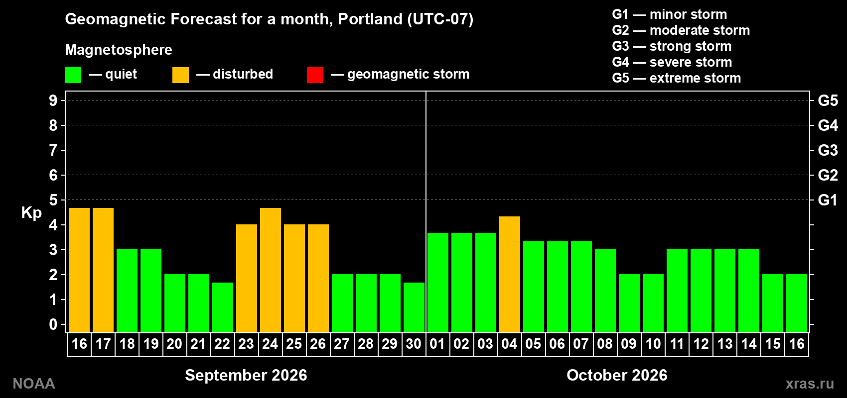 Geomagnetic index Kp forecast for the next month