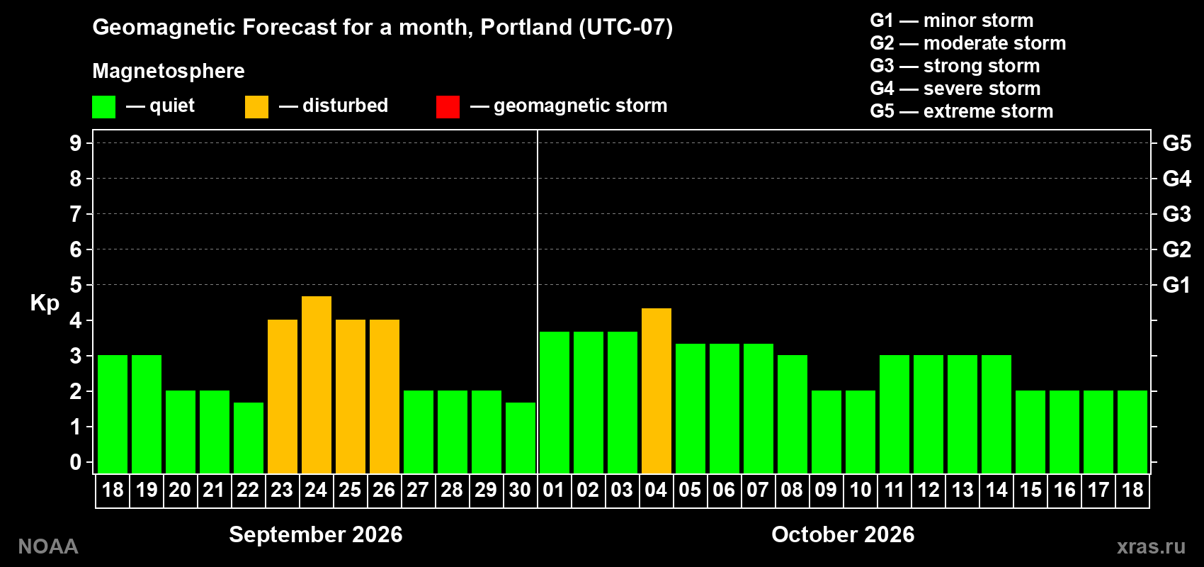 Geomagnetic index Kp forecast for the next month