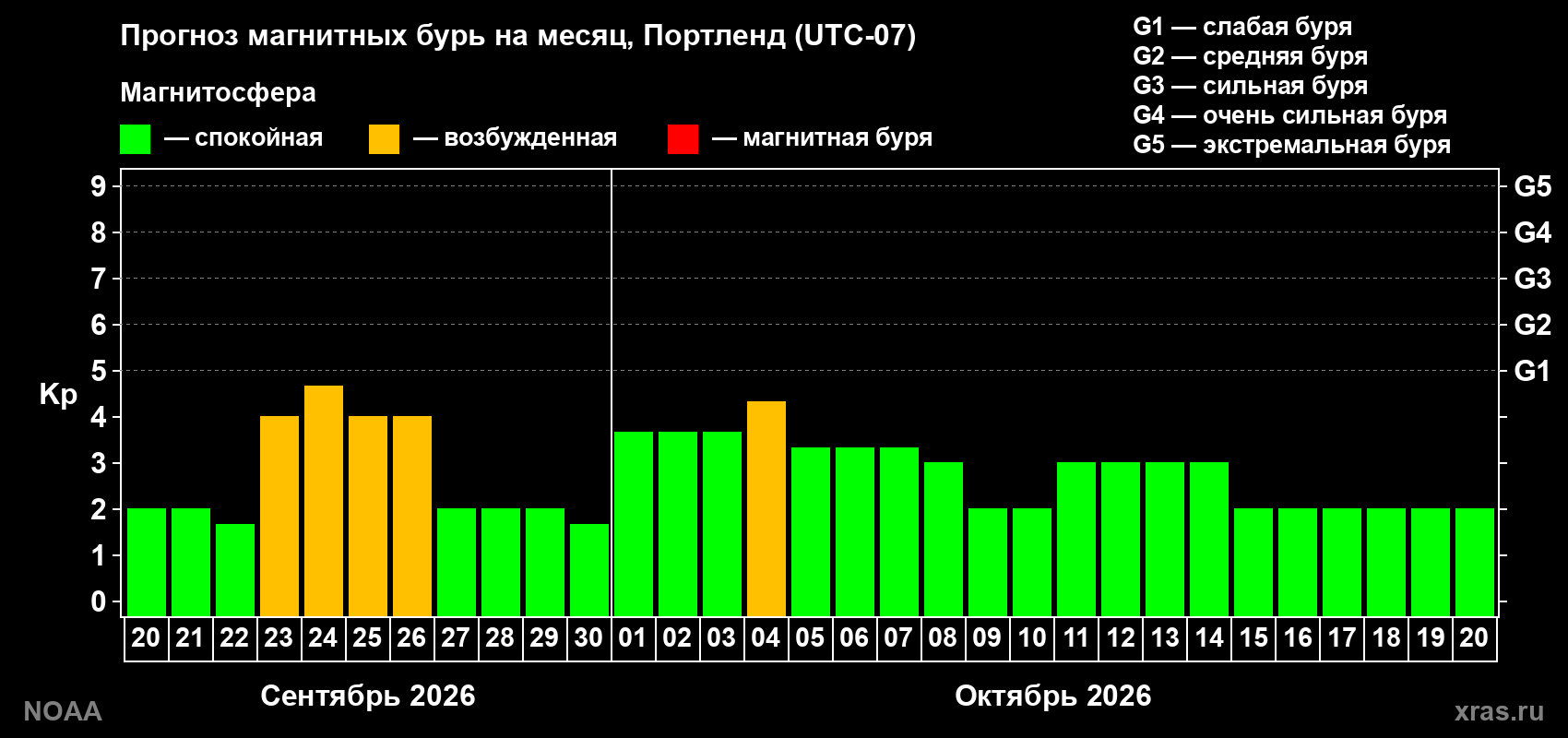 Прогноз геомагнитного индекса Kp на следующий месяц