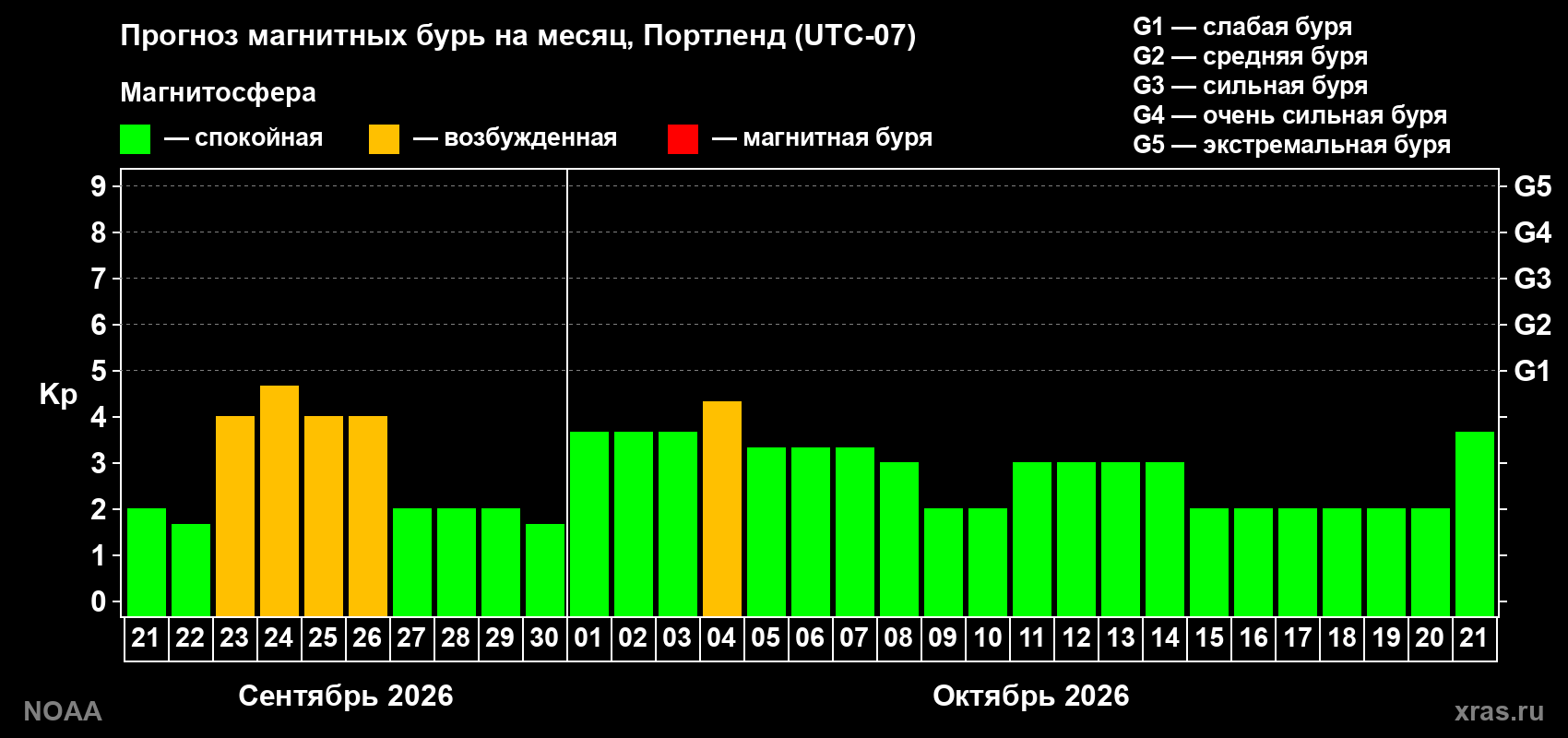 Прогноз геомагнитного индекса Kp на следующий месяц