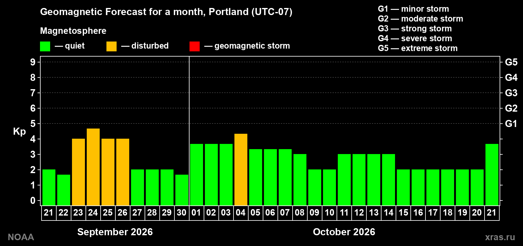 Geomagnetic index Kp forecast for the next month