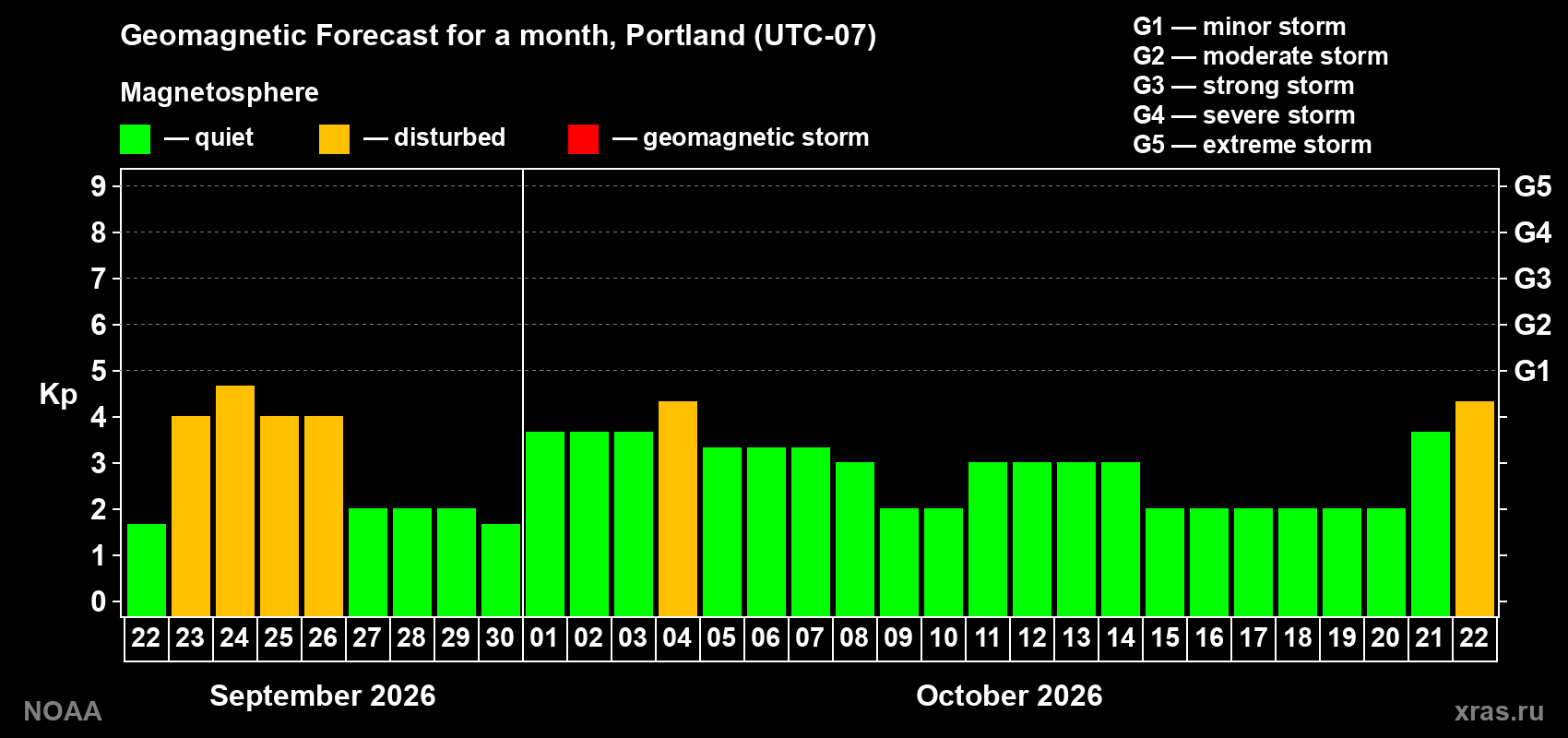 Geomagnetic index Kp forecast for the next month